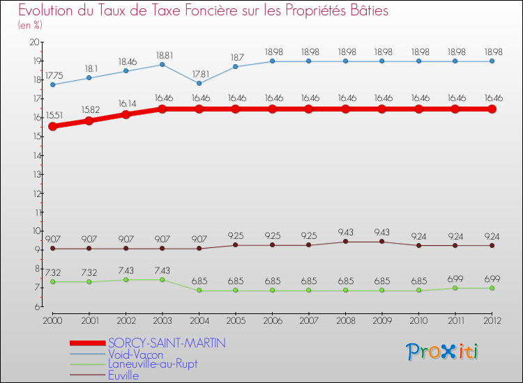 Evolution du taux de la taxe foncière sur le bati pour SORCY-SAINT-MARTIN et les communes proches de 2000 à 2012 Comparaison des taux de taxe foncière sur le bati pour SORCY-SAINT-MARTIN et les communes voisines de 2000 à 2012
