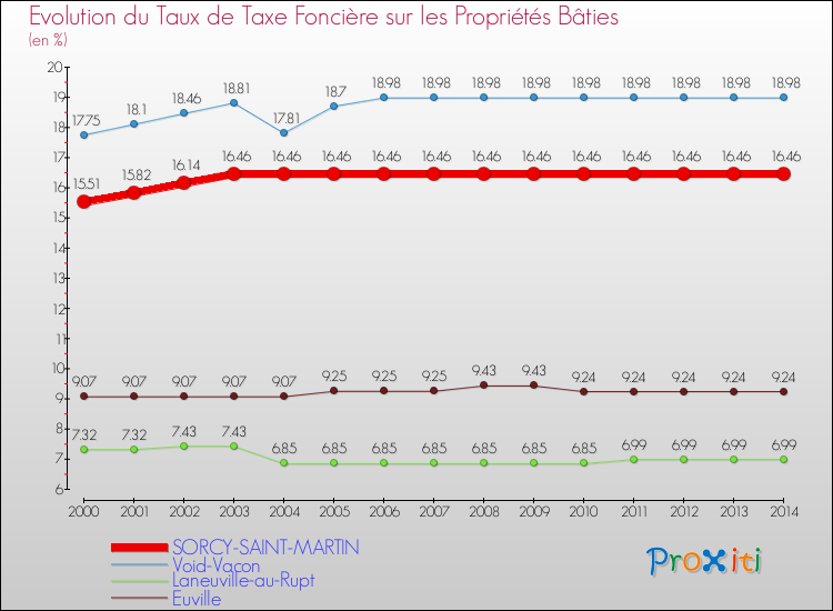 Evolution du taux de la taxe foncière sur le bati pour SORCY-SAINT-MARTIN et les communes proches de 2000 à 2014 Comparaison des taux de taxe foncière sur le bati pour SORCY-SAINT-MARTIN et les communes voisines de 2000 à 2014