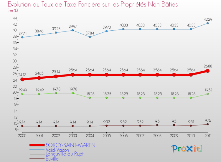 Evolution du taux de la taxe foncière sur les immeubles et terrains non batis pour SORCY-SAINT-MARTIN et les communes proches Comparaison des taux de la taxe foncière sur les immeubles et terrains non batis pour SORCY-SAINT-MARTIN et les communes voisines