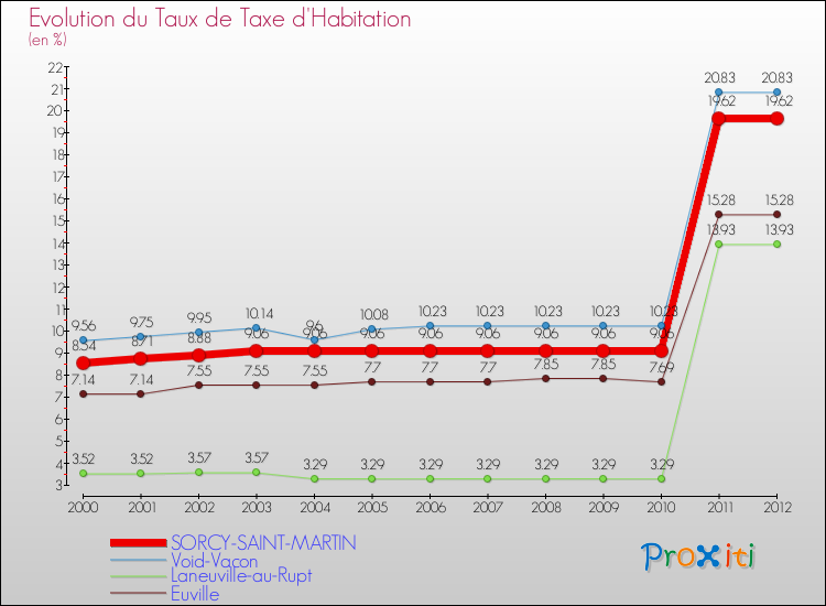 Evolution du taux de la taxe d'habitation pour SORCY-SAINT-MARTIN et les communes proches Comparaison des taux de la taxe d'habitation pour SORCY-SAINT-MARTIN et les communes voisines