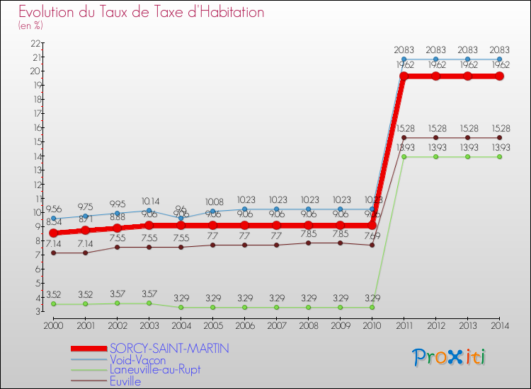Evolution du taux de la taxe d'habitation pour SORCY-SAINT-MARTIN et les communes proches de 2000 à 2014 Comparaison des taux de la taxe d'habitation pour SORCY-SAINT-MARTIN et les communes voisines de 2000 à 2014