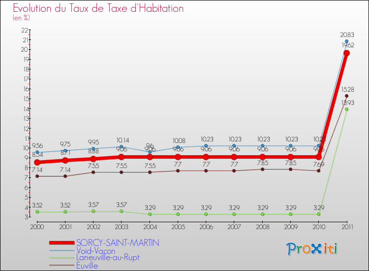 Evolution du taux de la taxe d'habitation pour SORCY-SAINT-MARTIN et les communes proches Comparaison des taux de la taxe d'habitation pour SORCY-SAINT-MARTIN et les communes voisines
