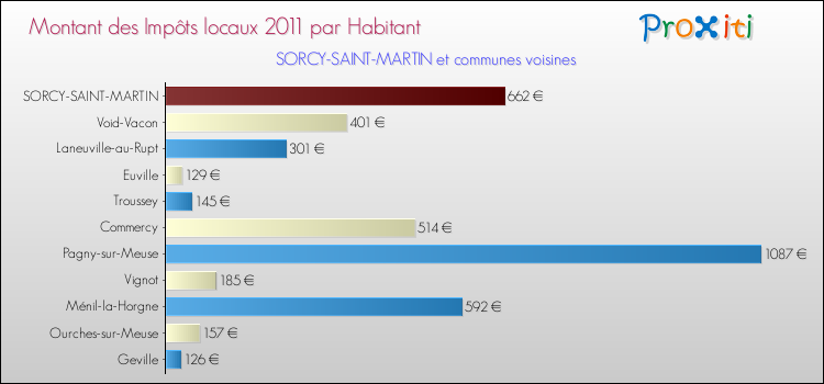 Montant des impôts locaux par Habitant pour SORCY-SAINT-MARTIN et les communes proches Comparaison des impôts locaux par habitant pour SORCY-SAINT-MARTIN et les communes voisines