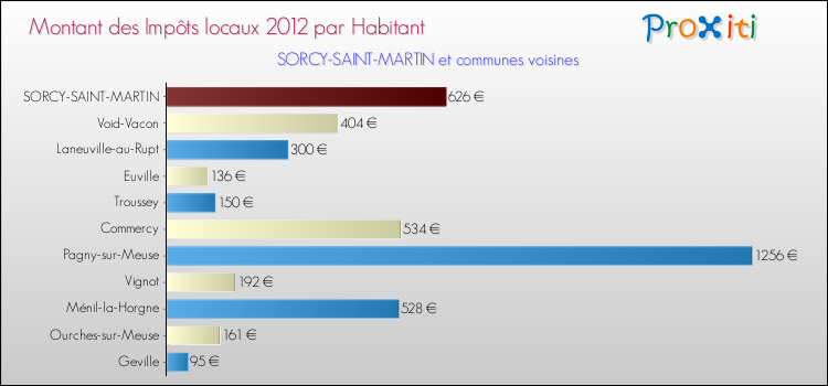 Montant des impôts locaux par Habitant pour SORCY-SAINT-MARTIN et les communes proches Comparaison des impôts locaux par habitant pour SORCY-SAINT-MARTIN et les communes voisines