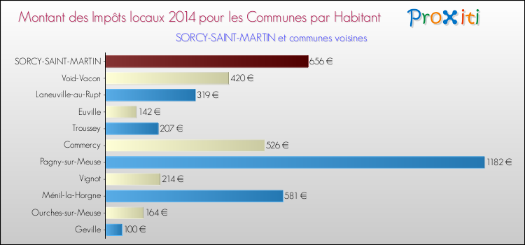 Montant des impôts locaux par Habitant pour SORCY-SAINT-MARTIN et les communes proches en 2014 Comparaison des impôts locaux par habitant pour SORCY-SAINT-MARTIN et les communes voisines en 2014
