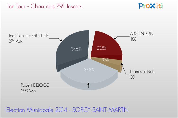 Résultats par rapport aux inscrits au 1er Tour des Elections Municipales 2014 de la commune de SORCY-SAINT-MARTIN Elections Municipales 2014 - Résultats par rapport aux inscrits au 1er Tour pour la commune de SORCY-SAINT-MARTIN