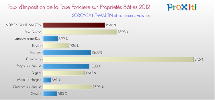 Taux d'imposition de la taxe foncière sur le bati 2012 pour SORCY-SAINT-MARTIN et les communes proches Comparaison des taux d'imposition de la taxe foncière sur le bati 2012 pour SORCY-SAINT-MARTIN et les communes voisines