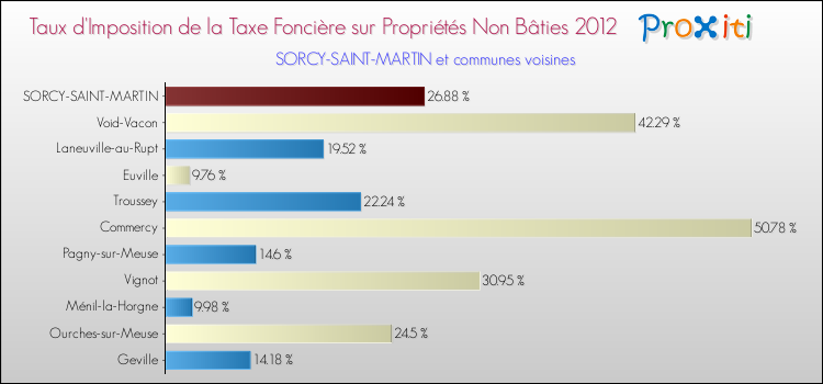 Taux d'imposition de la taxe foncière sur les immeubles et terrains non batis 2012 pour SORCY-SAINT-MARTIN et les communes proches Comparaison des taux d'imposition de la taxe foncière sur les immeubles et terrains non batis 2012 pour SORCY-SAINT-MARTIN et les communes voisines