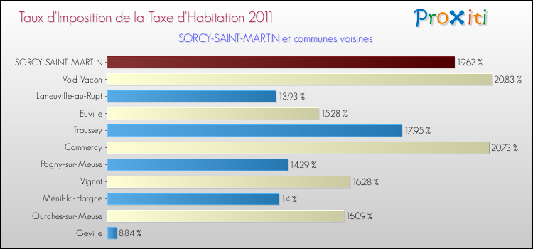 Taux d'imposition de la taxe d'habitation 2011 pour SORCY-SAINT-MARTIN et les communes proches Comparaison des taux d'imposition de la taxe d'habitation 2011 pour SORCY-SAINT-MARTIN et les communes voisines