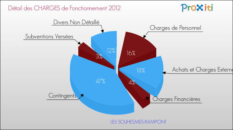 Décomposition des Charges de Fonctionnement 2012 de la commune de LES SOUHESMES-RAMPONT Charges de Fonctionnement 2012 pour la commune de LES SOUHESMES-RAMPONT