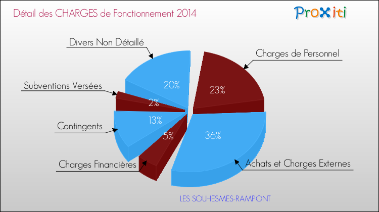 Décomposition des Charges de Fonctionnement 2014 de la commune de LES SOUHESMES-RAMPONT Charges de Fonctionnement 2014 pour la commune de LES SOUHESMES-RAMPONT