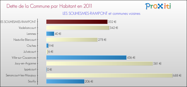 Dette par habitant de la commune en 2011 pour LES SOUHESMES-RAMPONT et les communes proches Comparaison de la dette par habitant de la commune en 2011 pour LES SOUHESMES-RAMPONT et les communes voisines