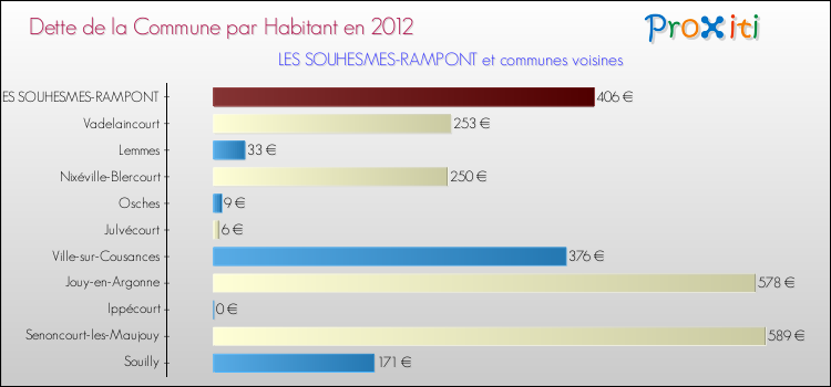 Dette par habitant de la commune en 2012 pour LES SOUHESMES-RAMPONT et les communes proches Comparaison de la dette par habitant de la commune en 2012 pour LES SOUHESMES-RAMPONT et les communes voisines