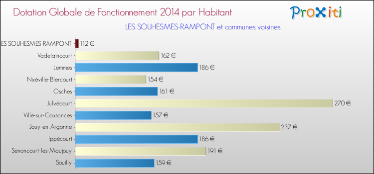 Montant des dotations globales de fonctionnement DGF par Habitant pour LES SOUHESMES-RAMPONT et les communes proches en 2014. Comparaison des des dotations globales de fonctionnement DGF par habitant pour LES SOUHESMES-RAMPONT et les communes voisines en 2014.