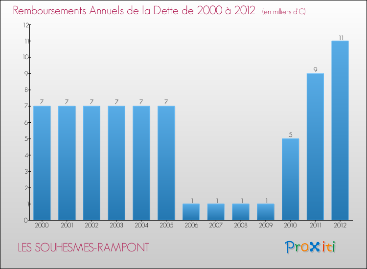 Evolution de l'annuité de la dette pour la commune de LES SOUHESMES-RAMPONT de 2000 à 2012 Annuités de la dette pour LES SOUHESMES-RAMPONT de 2000 à 2012