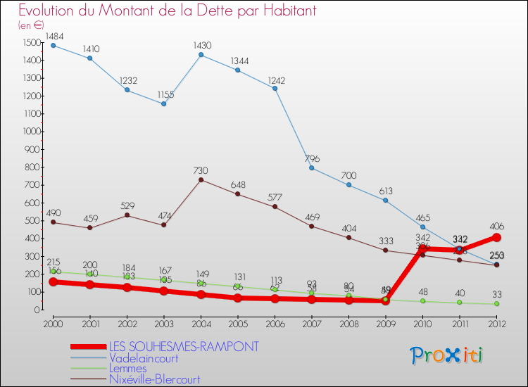 Evolution de la dette par habitant pour la commune de LES SOUHESMES-RAMPONT et les communes proches de 2000 à 2012 Comparaison de la dette par habitant pour LES SOUHESMES-RAMPONT et les communes voisines de 2000 à 2012