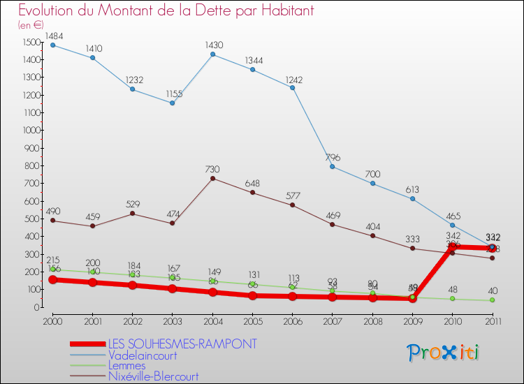 Evolution de la dette par habitant pour la commune de LES SOUHESMES-RAMPONT et les communes proches Comparaison de la dette par habitant pour LES SOUHESMES-RAMPONT et les communes voisines