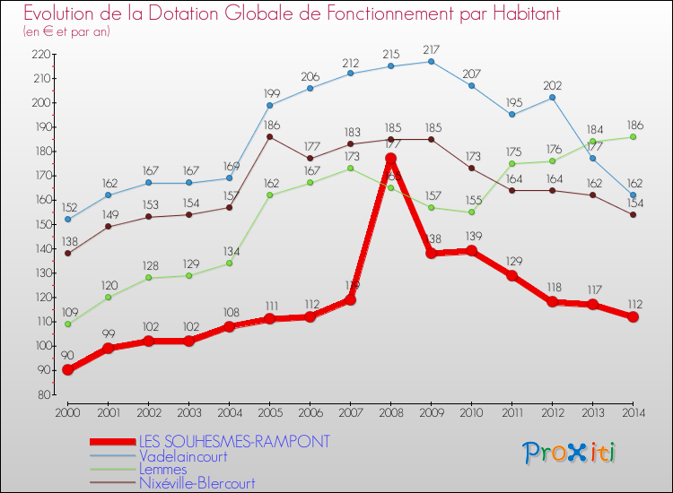 Evolution et montant de la dotation globale de fonctionnement par Habitant pour LES SOUHESMES-RAMPONT et les communes proches de 2000 à 2014. Comparaison des dotations globales de fonctionnement par habitant pour LES SOUHESMES-RAMPONT et les communes voisines de 2000 à 2014.