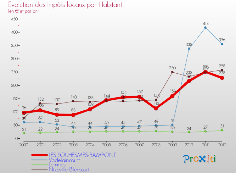 Evolution et montant des impôts locaux par Habitant pour LES SOUHESMES-RAMPONT et les communes proches Comparaison des impôts locaux par habitant pour LES SOUHESMES-RAMPONT et les communes voisines