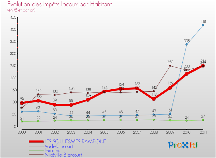 Evolution et montant des impôts locaux par Habitant pour LES SOUHESMES-RAMPONT et les communes proches Comparaison des impôts locaux par habitant pour LES SOUHESMES-RAMPONT et les communes voisines