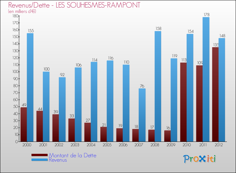 Evolution comparée de la dette et des revenus pour la commune de LES SOUHESMES-RAMPONT de 2000 à 2012 Comparaison de la dette et des revenus pour LES SOUHESMES-RAMPONT de 2000 à 2012