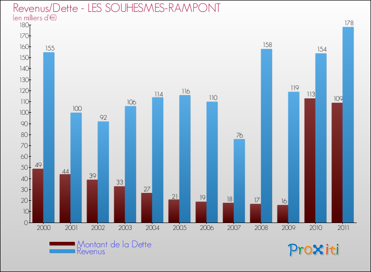 Evolution comparée de la dette et des revenus pour la commune de LES SOUHESMES-RAMPONT de 2000 à 2011 Comparaison de la dette et des revenus pour LES SOUHESMES-RAMPONT de 2000 à 2011