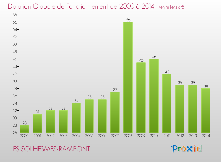 Evolution du montant de la Dotation Globale de Fonctionnement pour la commune de LES SOUHESMES-RAMPONT de 2000 à 2014 Evolution du montant de la Dotation Globale de Fonctionnement pour LES SOUHESMES-RAMPONT de 2000 à 2014