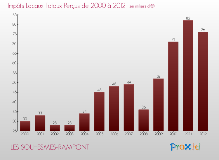 Evolution des Impôts Locaux pour la commune de LES SOUHESMES-RAMPONT de 2000 à 2012 Evolution des Impôts Locaux pour LES SOUHESMES-RAMPONT de 2000 à 2012