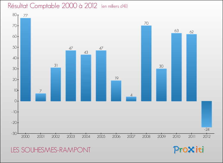 Evolution du résultat comptable pour la commune de LES SOUHESMES-RAMPONT de 2000 à 2012 Evolution du résultat comptable pour LES SOUHESMES-RAMPONT de 2000 à 2012
