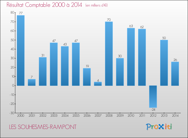 Evolution du résultat comptable pour la commune de LES SOUHESMES-RAMPONT de 2000 à 2014 Evolution du résultat comptable pour LES SOUHESMES-RAMPONT de 2000 à 2014