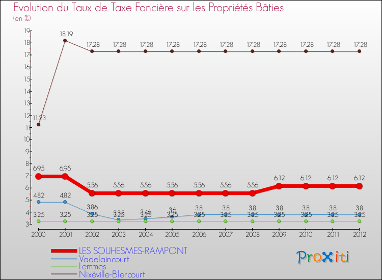 Evolution du taux de la taxe foncière sur le bati pour LES SOUHESMES-RAMPONT et les communes proches de 2000 à 2012 Comparaison des taux de taxe foncière sur le bati pour LES SOUHESMES-RAMPONT et les communes voisines de 2000 à 2012