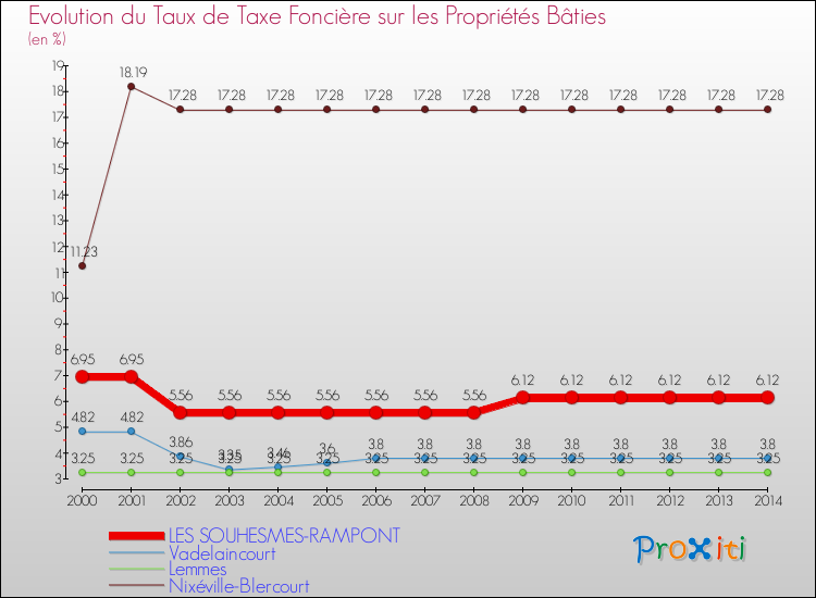 Evolution du taux de la taxe foncière sur le bati pour LES SOUHESMES-RAMPONT et les communes proches de 2000 à 2014 Comparaison des taux de taxe foncière sur le bati pour LES SOUHESMES-RAMPONT et les communes voisines de 2000 à 2014