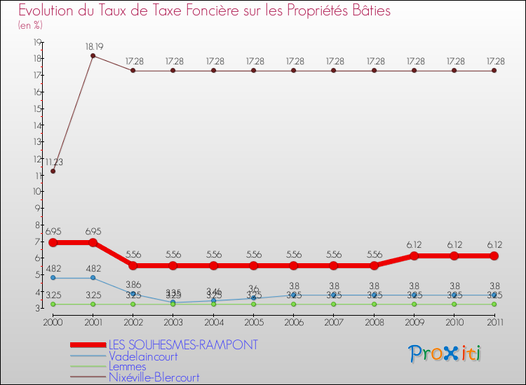 Evolution du taux de la taxe foncière sur le bati pour LES SOUHESMES-RAMPONT et les communes proches Comparaison des taux de taxe foncière sur le bati pour LES SOUHESMES-RAMPONT et les communes voisines