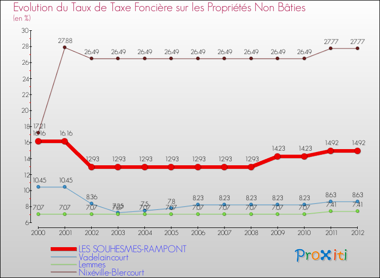 Evolution du taux de la taxe foncière sur les immeubles et terrains non batis pour LES SOUHESMES-RAMPONT et les communes proches de 2000 à 2012 Comparaison des taux de la taxe foncière sur les immeubles et terrains non batis pour LES SOUHESMES-RAMPONT et les communes voisines de 2000 à 2012