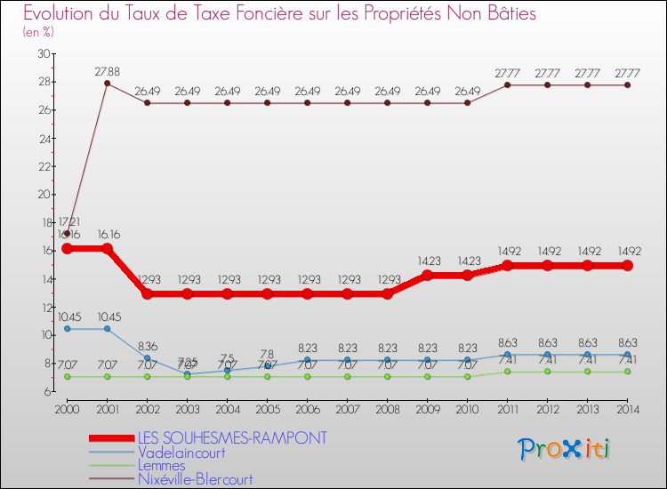 Evolution du taux de la taxe foncière sur les immeubles et terrains non batis pour LES SOUHESMES-RAMPONT et les communes proches de 2000 à 2014 Comparaison des taux de la taxe foncière sur les immeubles et terrains non batis pour LES SOUHESMES-RAMPONT et les communes voisines de 2000 à 2014