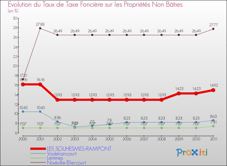 Evolution du taux de la taxe foncière sur les immeubles et terrains non batis pour LES SOUHESMES-RAMPONT et les communes proches Comparaison des taux de la taxe foncière sur les immeubles et terrains non batis pour LES SOUHESMES-RAMPONT et les communes voisines
