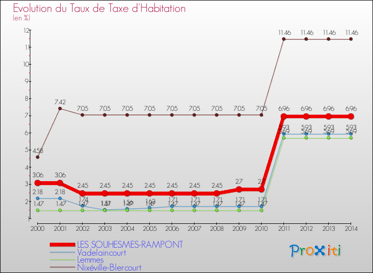 Evolution du taux de la taxe d'habitation pour LES SOUHESMES-RAMPONT et les communes proches de 2000 à 2014 Comparaison des taux de la taxe d'habitation pour LES SOUHESMES-RAMPONT et les communes voisines de 2000 à 2014