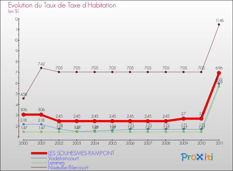 Evolution du taux de la taxe d'habitation pour LES SOUHESMES-RAMPONT et les communes proches Comparaison des taux de la taxe d'habitation pour LES SOUHESMES-RAMPONT et les communes voisines