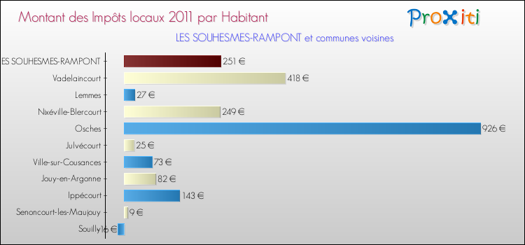 Montant des impôts locaux par Habitant pour LES SOUHESMES-RAMPONT et les communes proches Comparaison des impôts locaux par habitant pour LES SOUHESMES-RAMPONT et les communes voisines