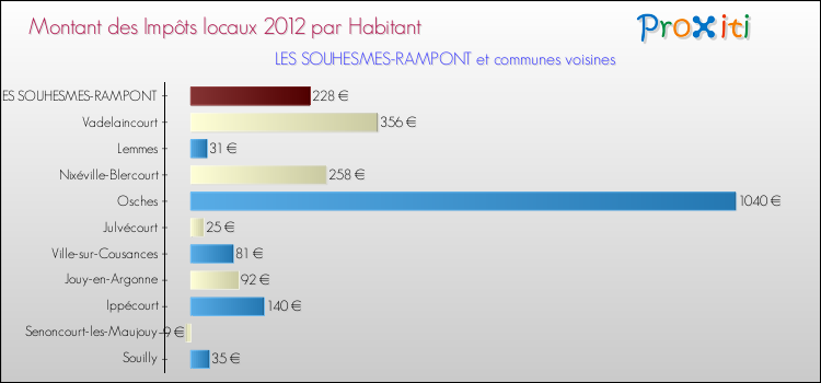 Montant des impôts locaux par Habitant pour LES SOUHESMES-RAMPONT et les communes proches Comparaison des impôts locaux par habitant pour LES SOUHESMES-RAMPONT et les communes voisines