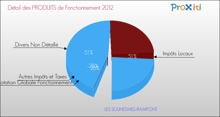 Décomposition du Budget de Fonctionnement 2012 de la commune de LES SOUHESMES-RAMPONT Budget de Fonctionnement 2012 pour la commune de LES SOUHESMES-RAMPONT