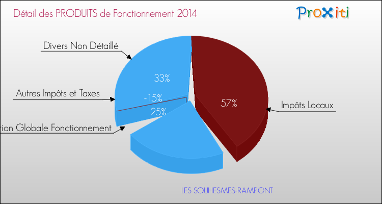 Décomposition du Budget de Fonctionnement 2014 de la commune de LES SOUHESMES-RAMPONT Budget de Fonctionnement 2014 pour la commune de LES SOUHESMES-RAMPONT
