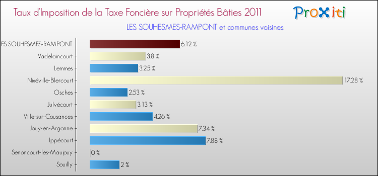 Taux d'imposition de la taxe foncière sur le bati 2011 pour LES SOUHESMES-RAMPONT et les communes proches Comparaison des taux d'imposition de la taxe foncière sur le bati 2011 pour LES SOUHESMES-RAMPONT et les communes voisines