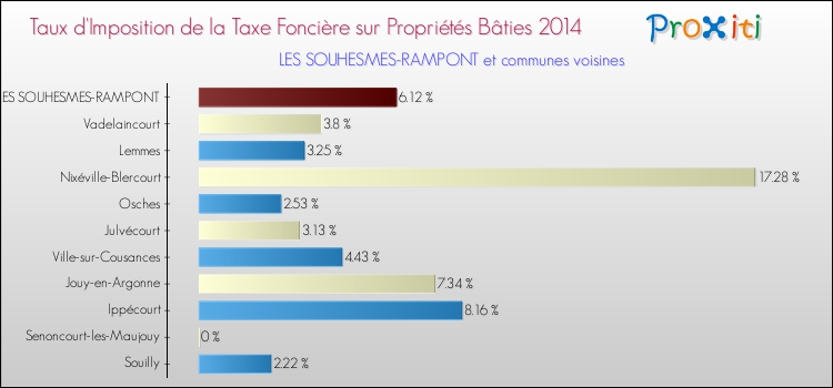 Taux d'imposition de la taxe foncière sur le bati 2014 pour LES SOUHESMES-RAMPONT et les communes proches Comparaison des taux d'imposition de la taxe foncière sur le bati 2014 pour LES SOUHESMES-RAMPONT et les communes voisines
