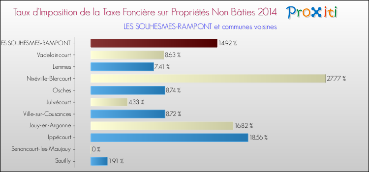Taux d'imposition de la taxe foncière sur les immeubles et terrains non batis 2014 pour LES SOUHESMES-RAMPONT et les communes proches Comparaison des taux d'imposition de la taxe foncière sur les immeubles et terrains non batis 2014 pour LES SOUHESMES-RAMPONT et les communes voisines