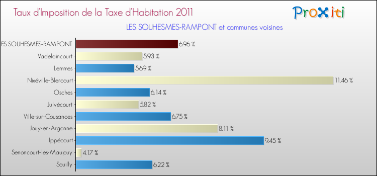 Taux d'imposition de la taxe d'habitation 2011 pour LES SOUHESMES-RAMPONT et les communes proches Comparaison des taux d'imposition de la taxe d'habitation 2011 pour LES SOUHESMES-RAMPONT et les communes voisines