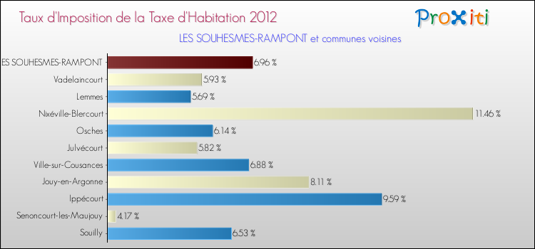 Taux d'imposition de la taxe d'habitation 2012 pour LES SOUHESMES-RAMPONT et les communes proches Comparaison des taux d'imposition de la taxe d'habitation 2012 pour LES SOUHESMES-RAMPONT et les communes voisines