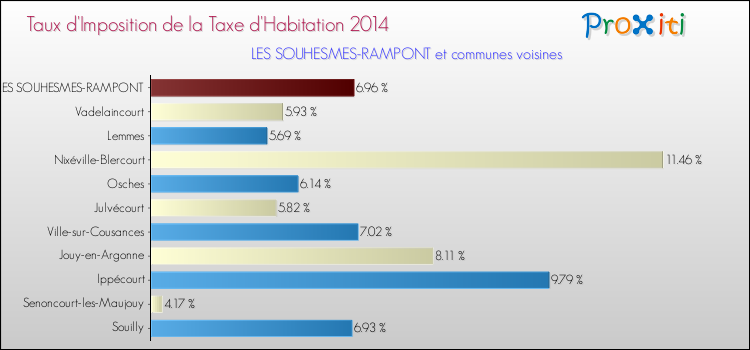 Taux d'imposition de la taxe d'habitation 2014 pour LES SOUHESMES-RAMPONT et les communes proches Comparaison des taux d'imposition de la taxe d'habitation 2014 pour LES SOUHESMES-RAMPONT et les communes voisines