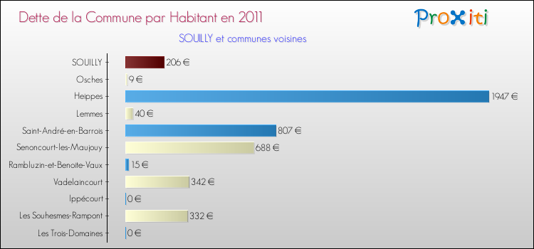 Dette par habitant de la commune en 2011 pour SOUILLY et les communes proches Comparaison de la dette par habitant de la commune en 2011 pour SOUILLY et les communes voisines