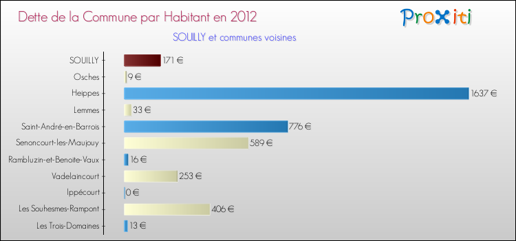 Dette par habitant de la commune en 2012 pour SOUILLY et les communes proches Comparaison de la dette par habitant de la commune en 2012 pour SOUILLY et les communes voisines
